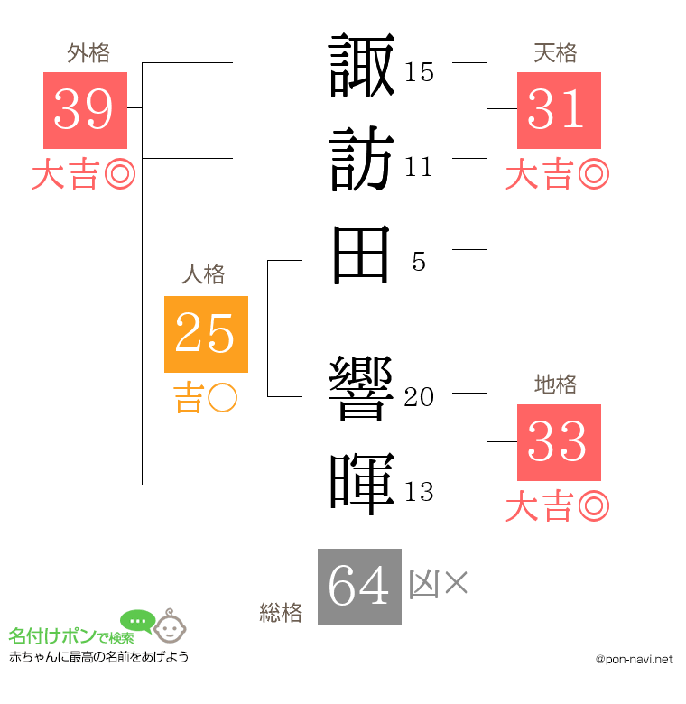諏訪田 響暉さんの姓名判断結果