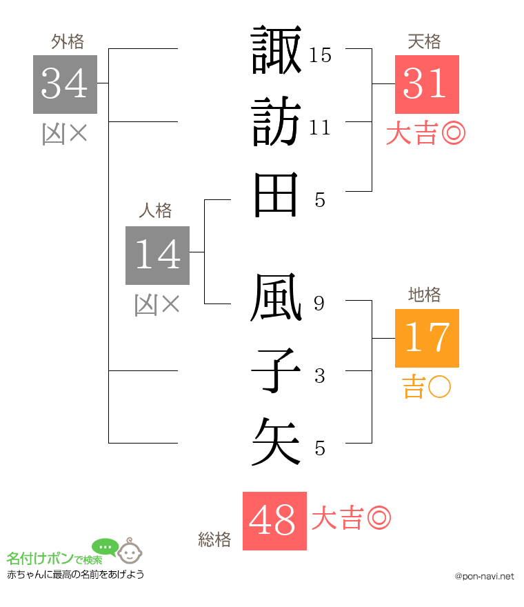 諏訪田 風子矢さんの姓名判断結果