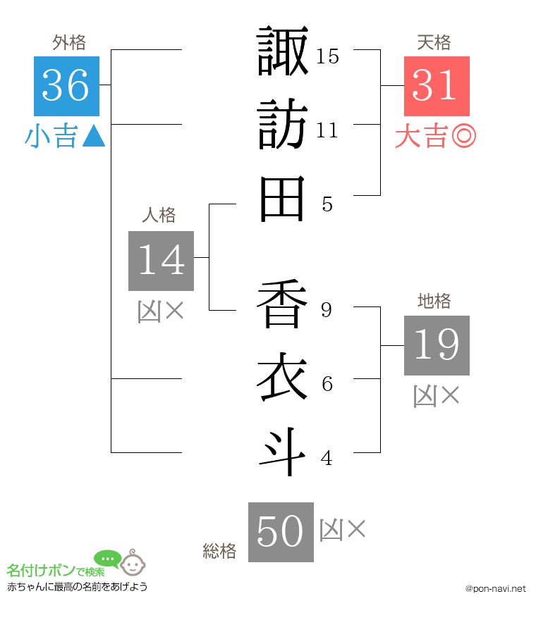 諏訪田 香衣斗さんの姓名判断結果