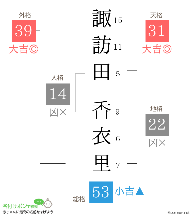 諏訪田 香衣里さんの姓名判断結果