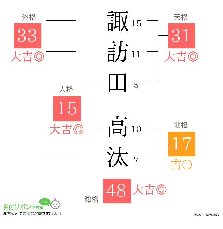 諏訪田 高汰さんの姓名判断結果