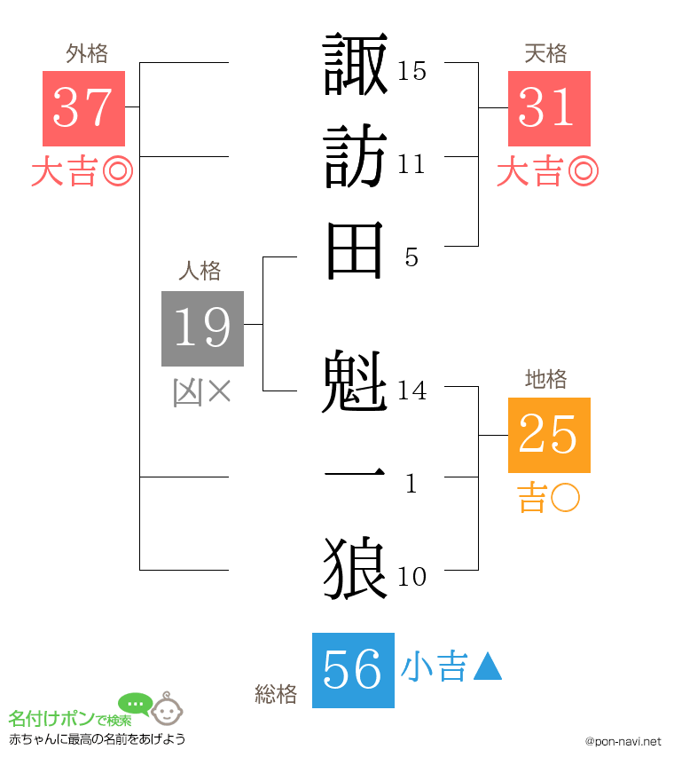 諏訪田 魁一狼さんの姓名判断結果