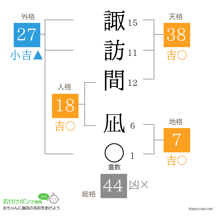諏訪間 凪さんの姓名判断結果