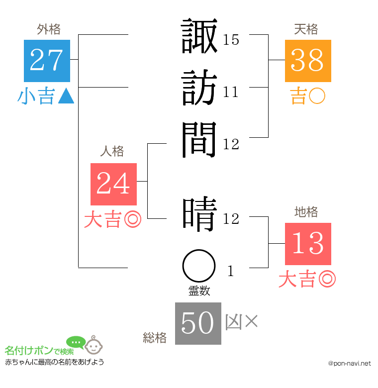 諏訪間 晴さんの姓名判断結果