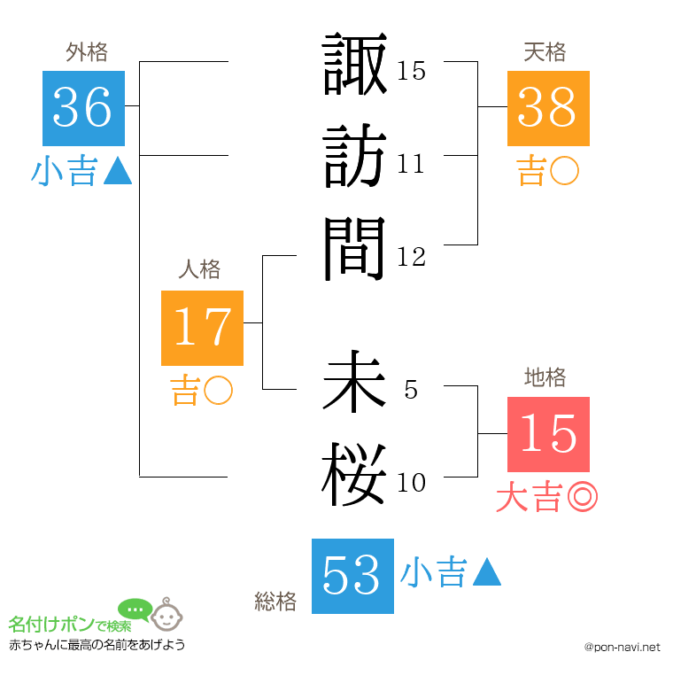 諏訪間 未桜さんの姓名判断結果