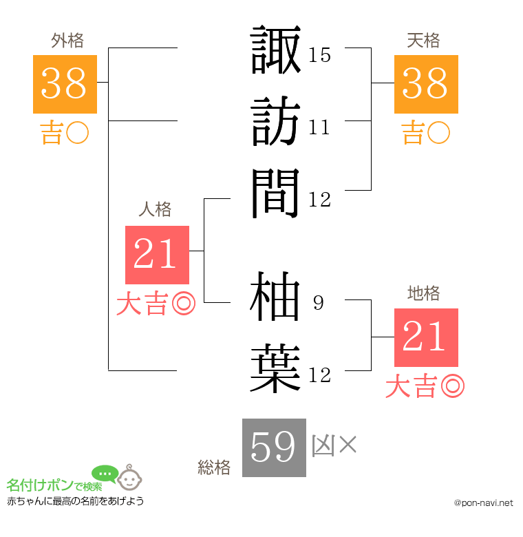 諏訪間 柚葉さんの姓名判断結果