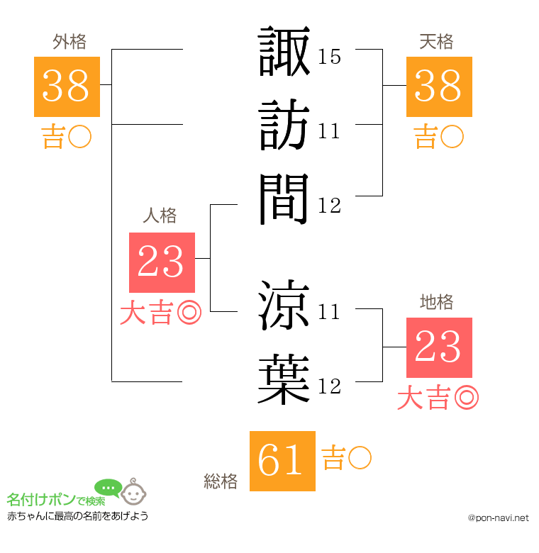 諏訪間 涼葉さんの姓名判断結果
