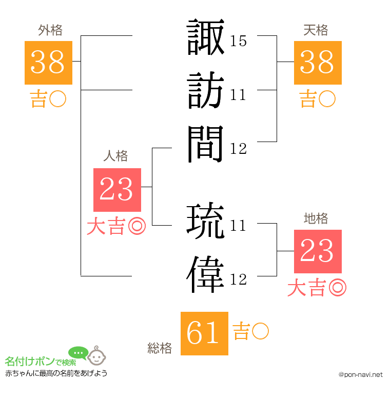 諏訪間 琉偉さんの姓名判断結果