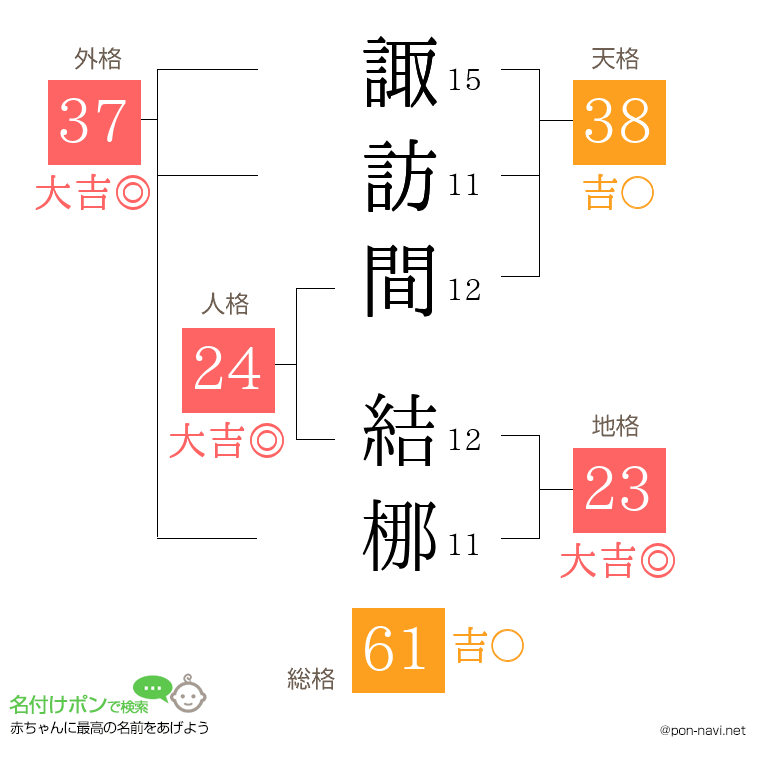 諏訪間 結梛さんの姓名判断結果