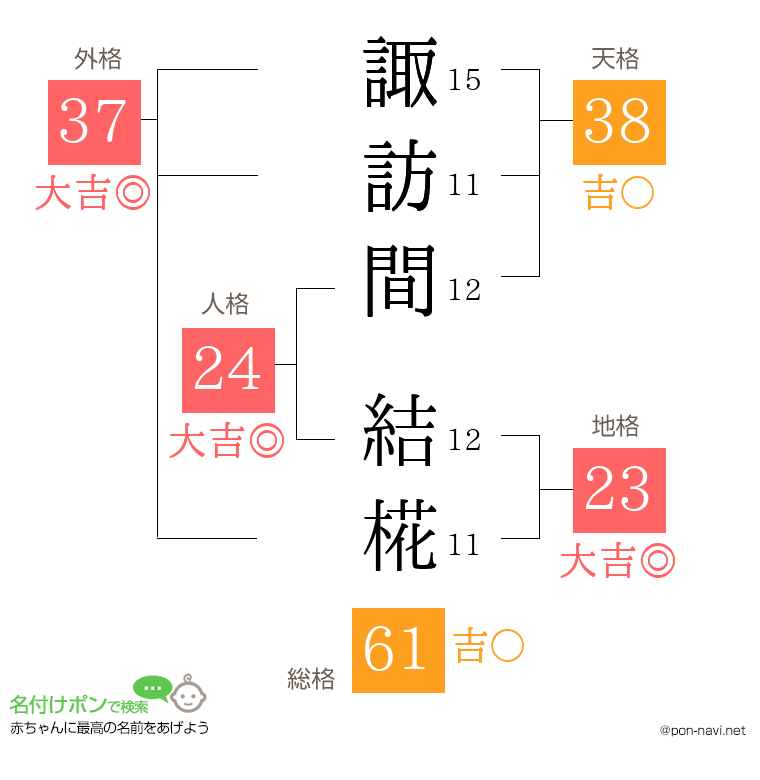 諏訪間 結椛さんの姓名判断結果