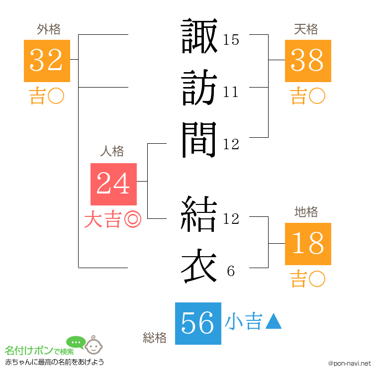 諏訪間 結衣さんの姓名判断結果