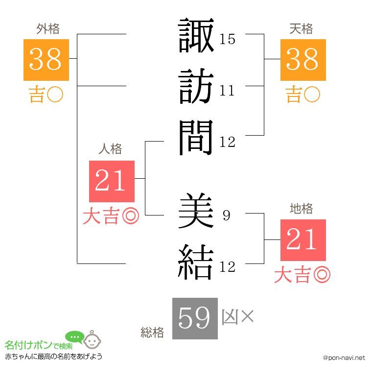 諏訪間 美結さんの姓名判断結果