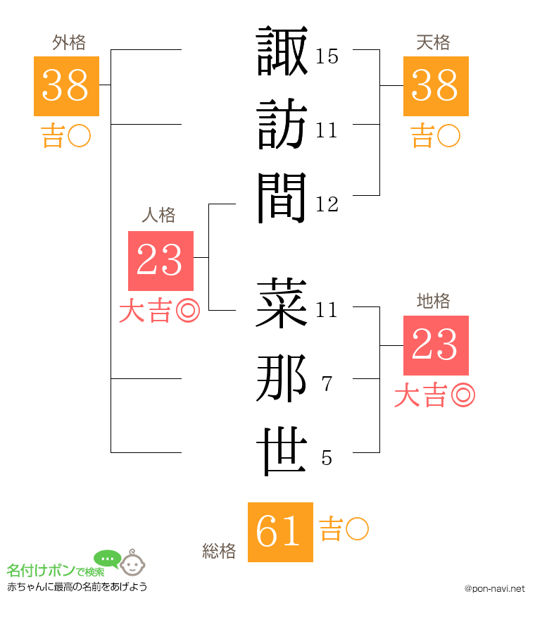 諏訪間 菜那世さんの姓名判断結果