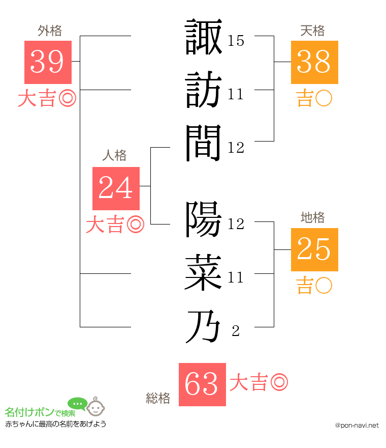 諏訪間 陽菜乃さんの姓名判断結果