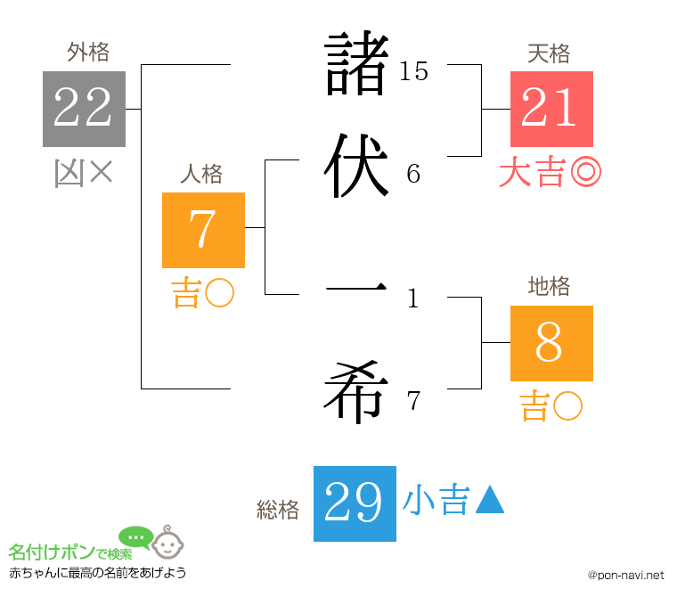 諸伏 一希さんの姓名判断結果