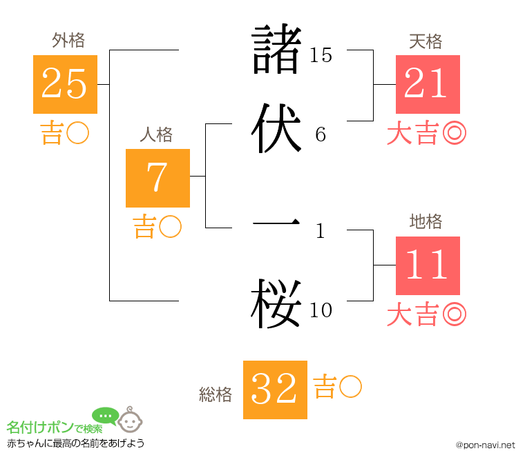 諸伏 一桜さんの姓名判断結果