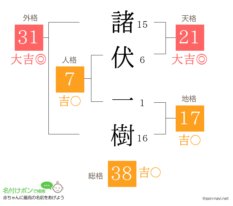 諸伏 一樹さんの姓名判断結果