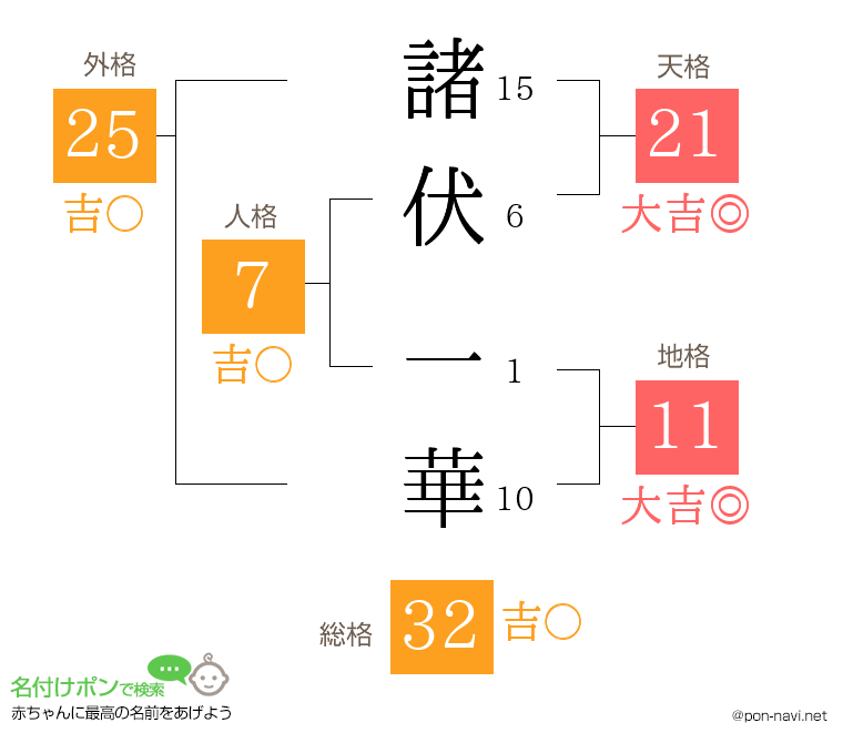 諸伏 一華さんの姓名判断結果