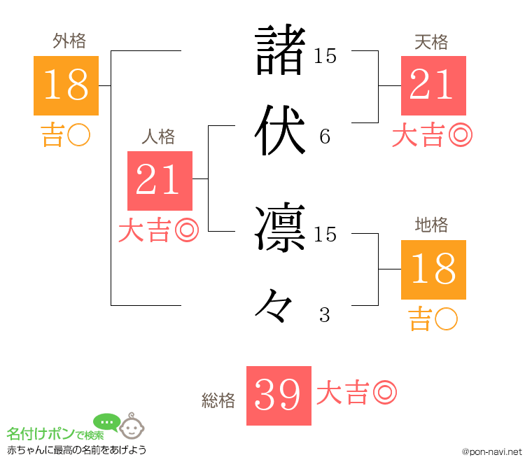 諸伏 凛々さんの姓名判断結果