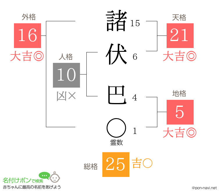 諸伏 巴さんの姓名判断結果