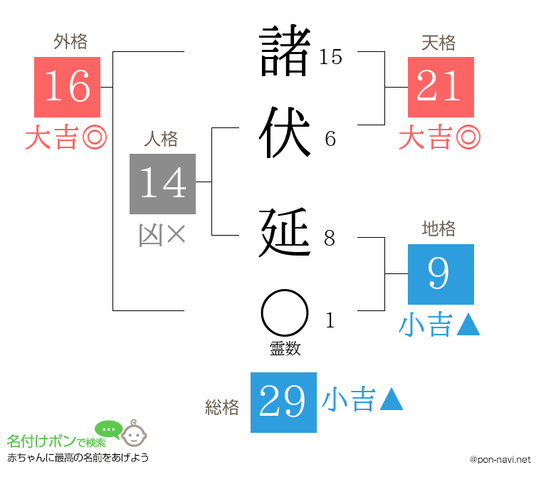 諸伏 延さんの姓名判断結果