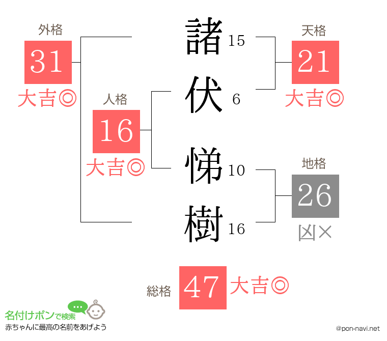 諸伏 悌樹さんの姓名判断結果