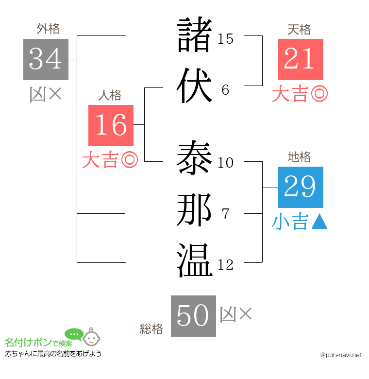 諸伏 泰那温さんの姓名判断結果