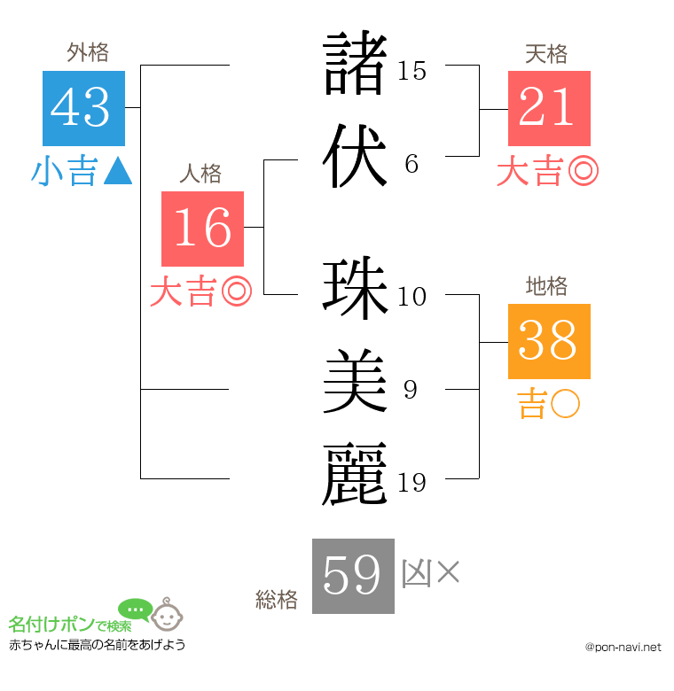 諸伏 珠美麗さんの姓名判断結果