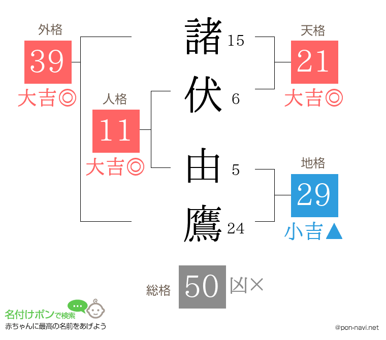 諸伏 由鷹さんの姓名判断結果