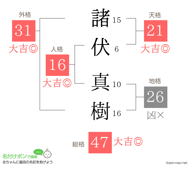 諸伏 真樹さんの姓名判断結果