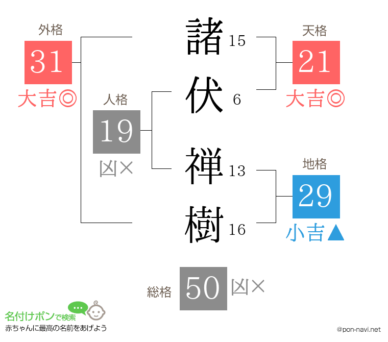 諸伏 禅樹さんの姓名判断結果
