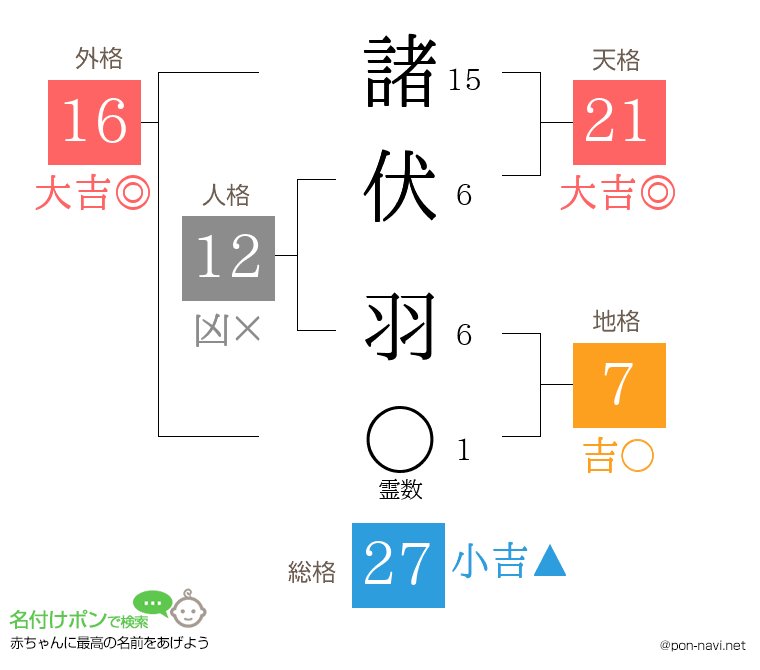 諸伏 羽さんの姓名判断結果