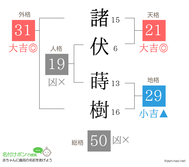 諸伏 蒔樹さんの姓名判断結果