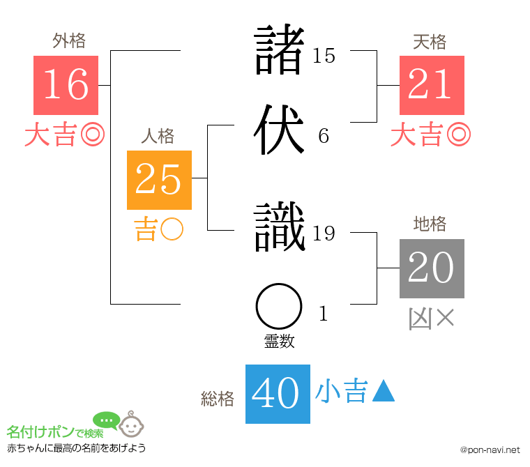 諸伏 識さんの姓名判断結果