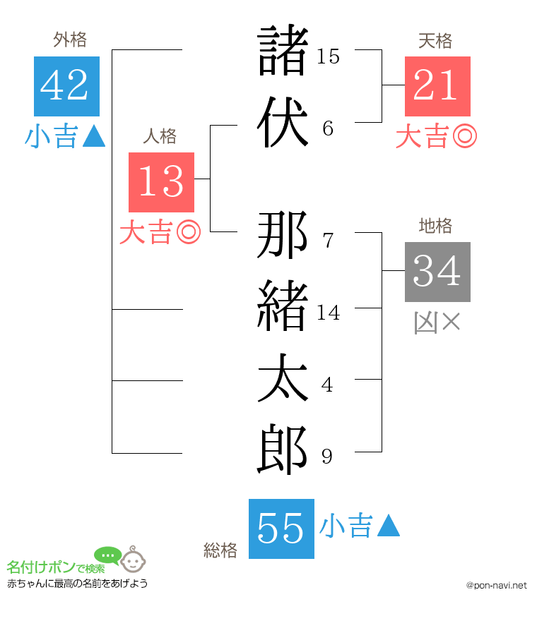 諸伏 那緒太郎さんの姓名判断結果