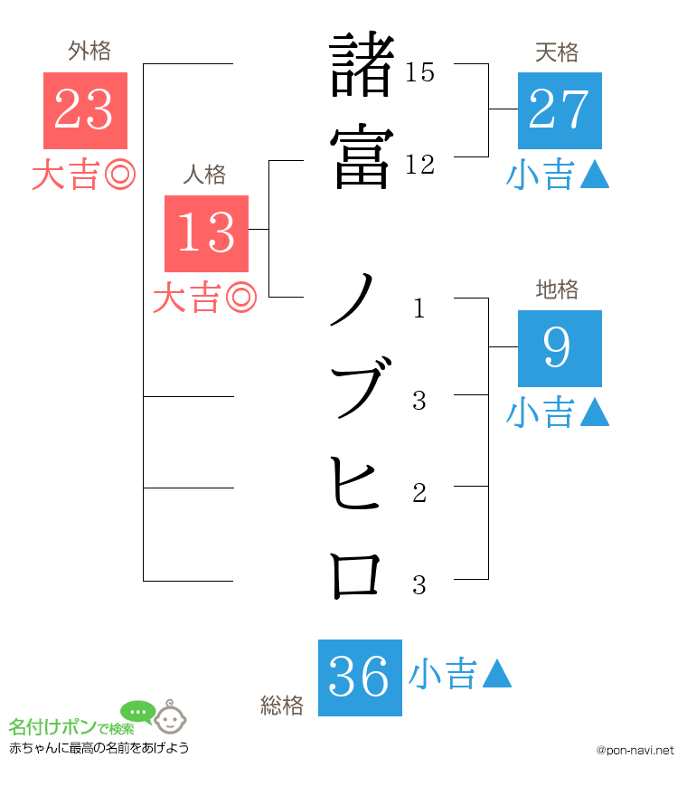 諸富 ノブヒロさんの姓名判断結果