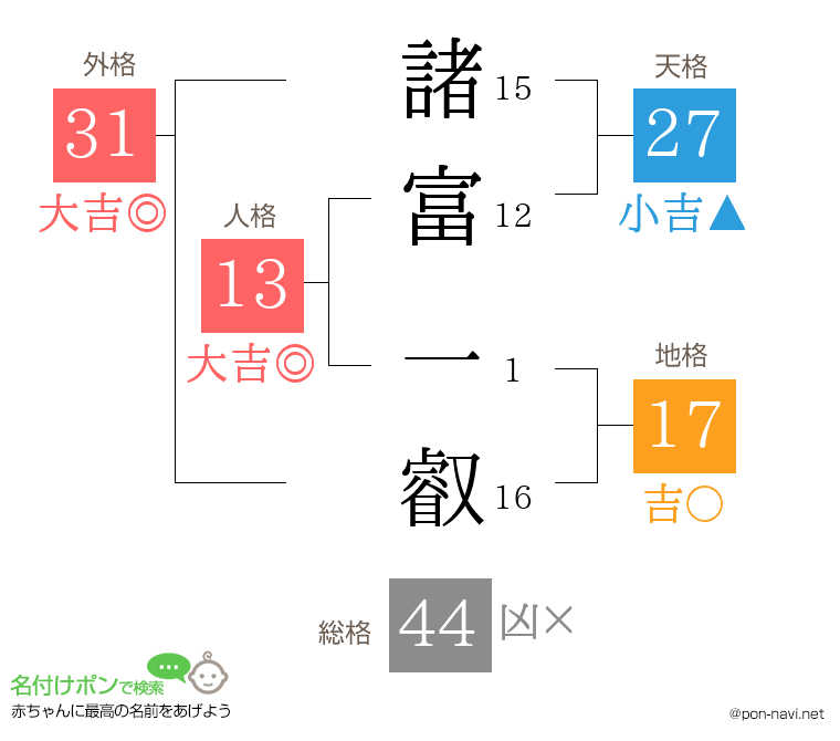 諸富 一叡さんの姓名判断結果