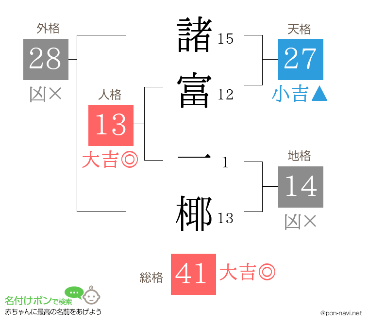 諸富 一椰さんの姓名判断結果