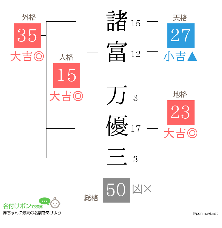 諸富 万優三さんの姓名判断結果
