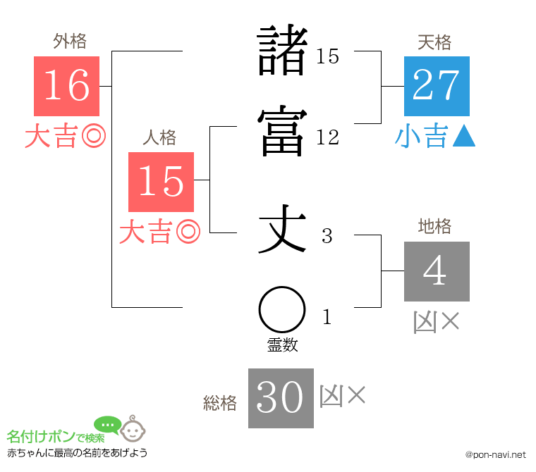 諸富 丈さんの姓名判断結果
