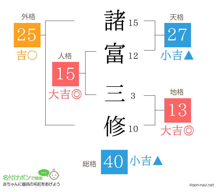 諸富 三修さんの姓名判断結果