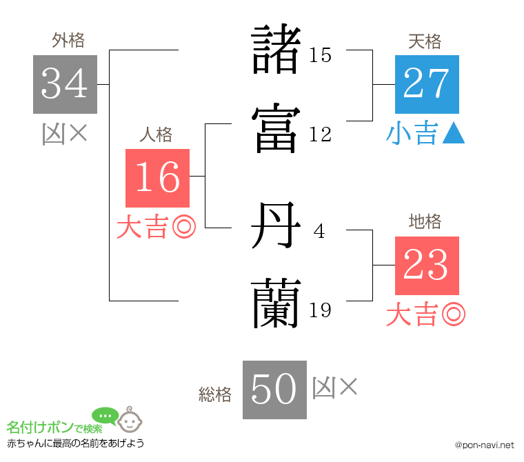 諸富 丹蘭さんの姓名判断結果
