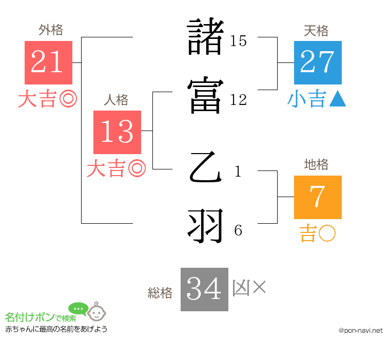諸富 乙羽さんの姓名判断結果