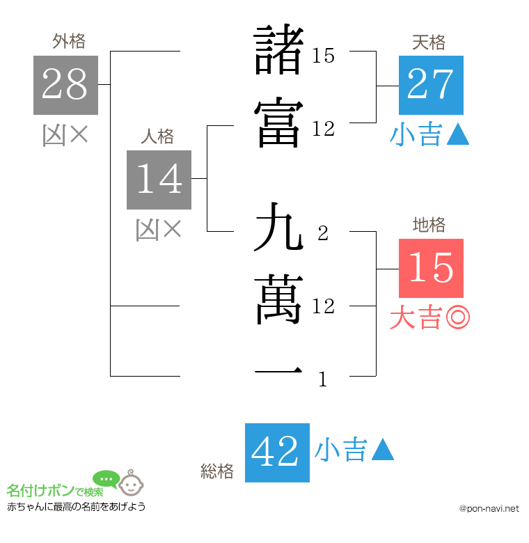 諸富 九萬一さんの姓名判断結果