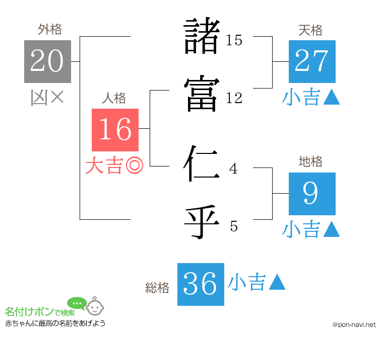諸富 仁乎さんの姓名判断結果