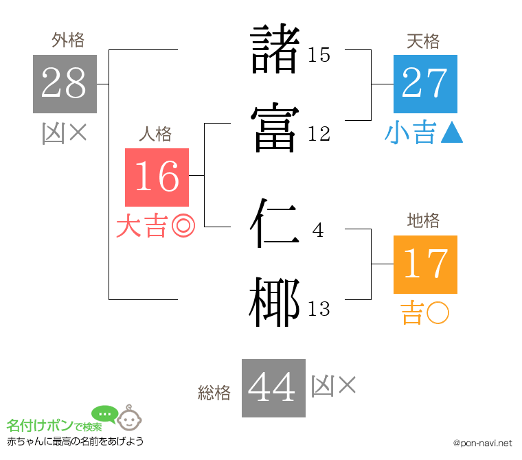 諸富 仁椰さんの姓名判断結果