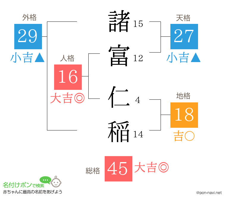 諸富 仁稲さんの姓名判断結果