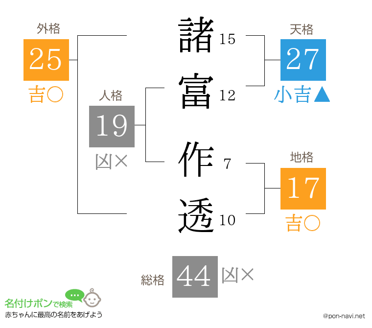 諸富 作透さんの姓名判断結果