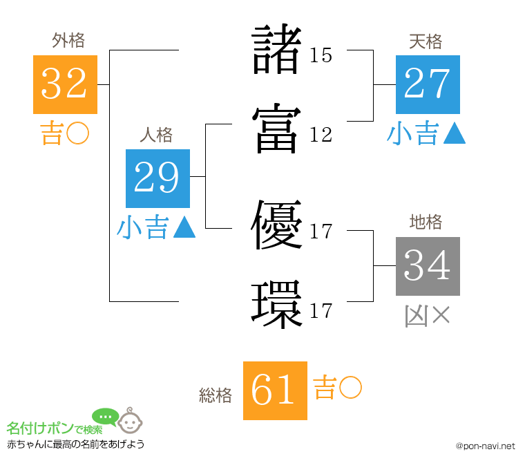 諸富 優環さんの姓名判断結果
