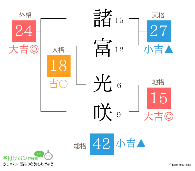 諸富 光咲さんの姓名判断結果